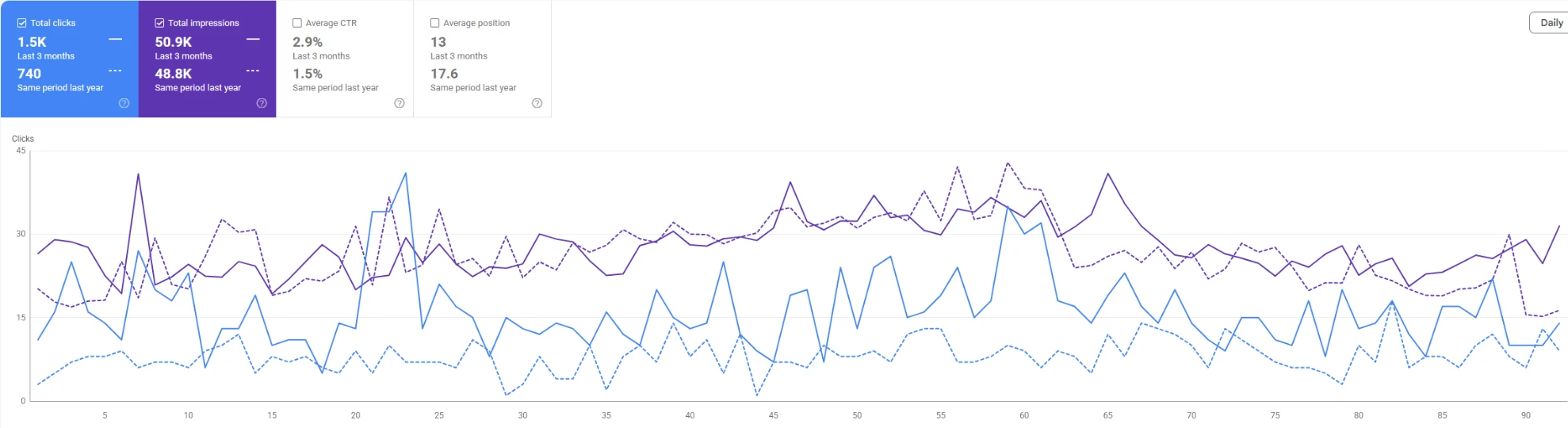 Search Console comparison of the last three months, as solid lines, against the same three months a year earlier, as dashed lines, by day. Clicks 1,500 against 740, impressions 50,900 against 48,800, click-through rate 2.9% against 1.5%, average position 13 against 17.6. The two impression lines run close together throughout, while this year's daily clicks sit well above last year's: mostly 10 to 25 a day against 5 to 12.