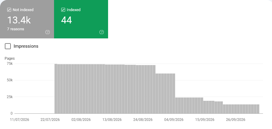 Search Console page indexing chart for Kompas. Known pages hold at about 74,000 from late July 2026, step down through late August and early September, and settle at about 14,000 by late September: 13,400 not indexed and 44 indexed.