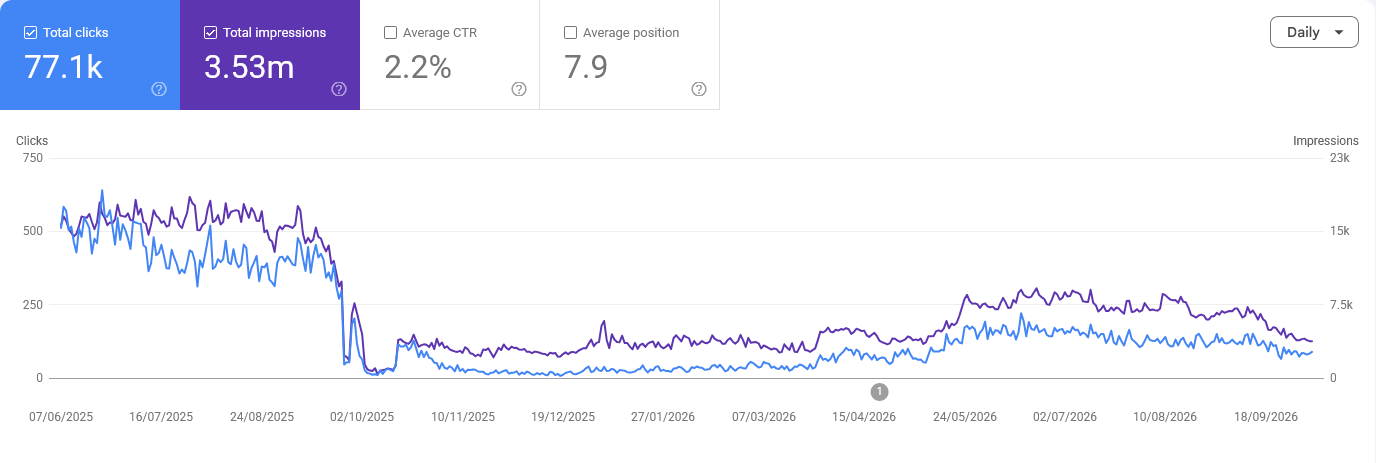Search Console performance chart for kompas.hr, daily clicks and impressions from June 2025 to October 2026: 77,100 clicks and 3.53 million impressions in total. Clicks run at 400 to 550 a day and impressions at 15,000 to 18,000 until late September 2025, then both fall to near zero within about a week. They stay low through the winter, climb from spring 2026 and jump in late May to about 150 to 200 clicks and 8,000 to 9,000 impressions a day, then ease from August to about 90 clicks and 4,000 impressions by late September.