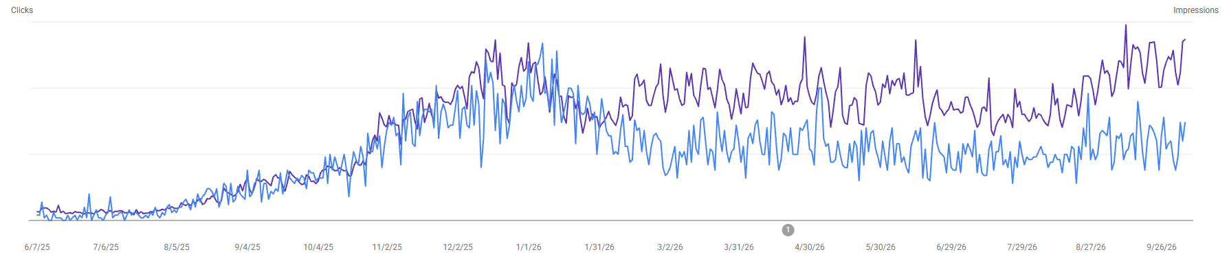 Search Console performance chart for one of the new market properties over 16 months, with totals and axis values removed. Clicks and impressions start near zero in June 2025, climb from September, peak in December 2025, then hold a steady level from January to September 2026, with impressions edging up at the end.